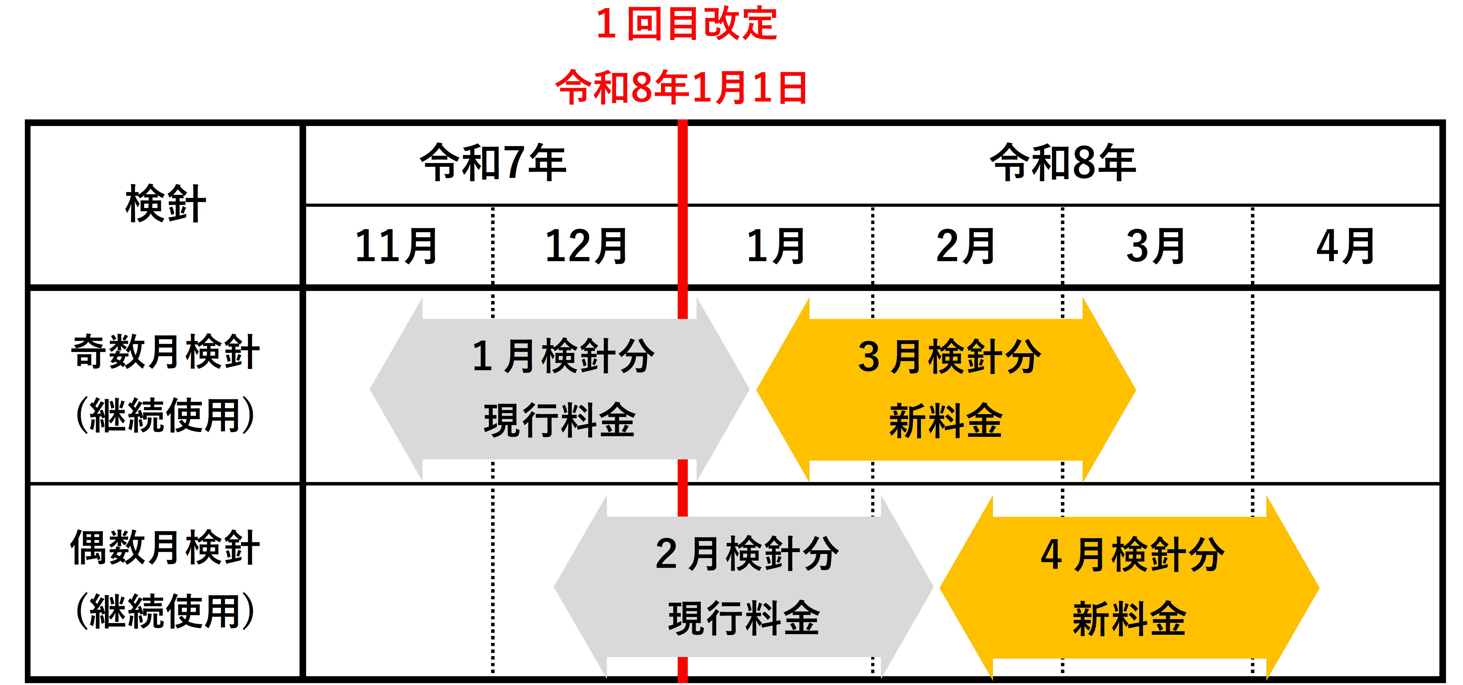 新料金適用のイメージ