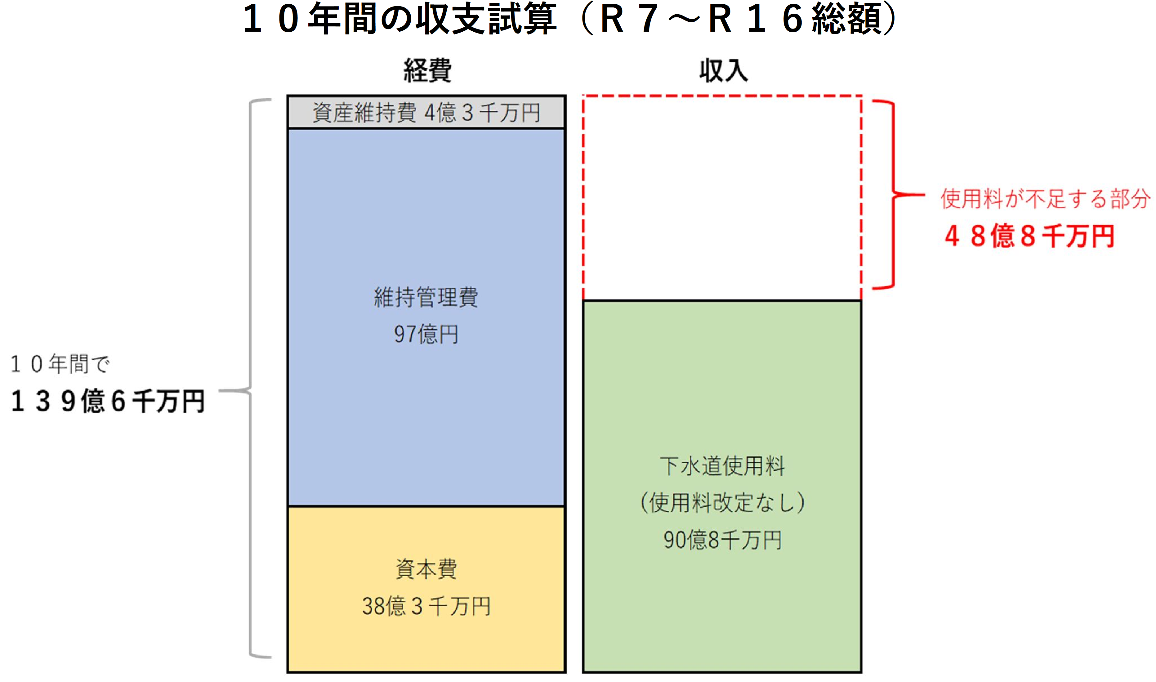 収支見通し
