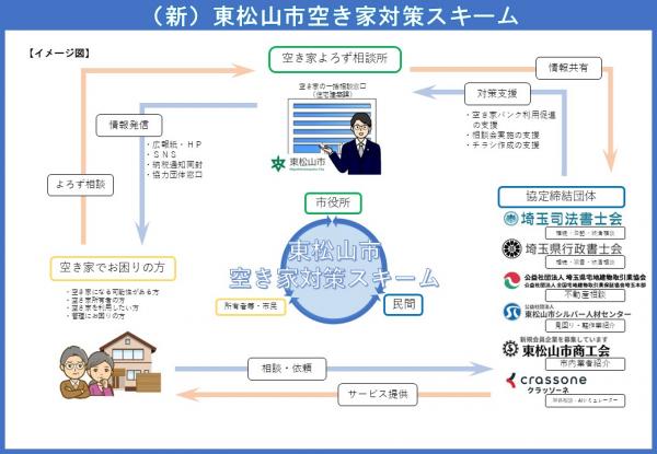 東松山市空き家対策スキームイメージ図
