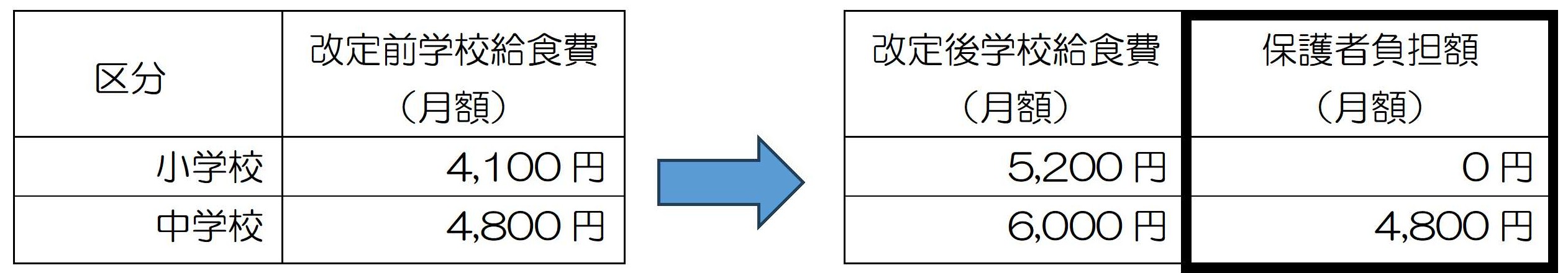 学校給食費の比較
