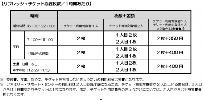 ファミリーサポートセンターリフレッシュチケット必要枚数