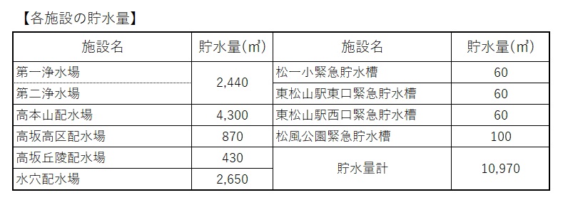 各施設の貯水量