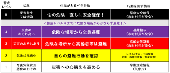 警戒レベル（表）