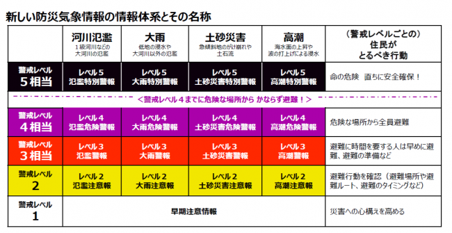 警戒レベル（表）