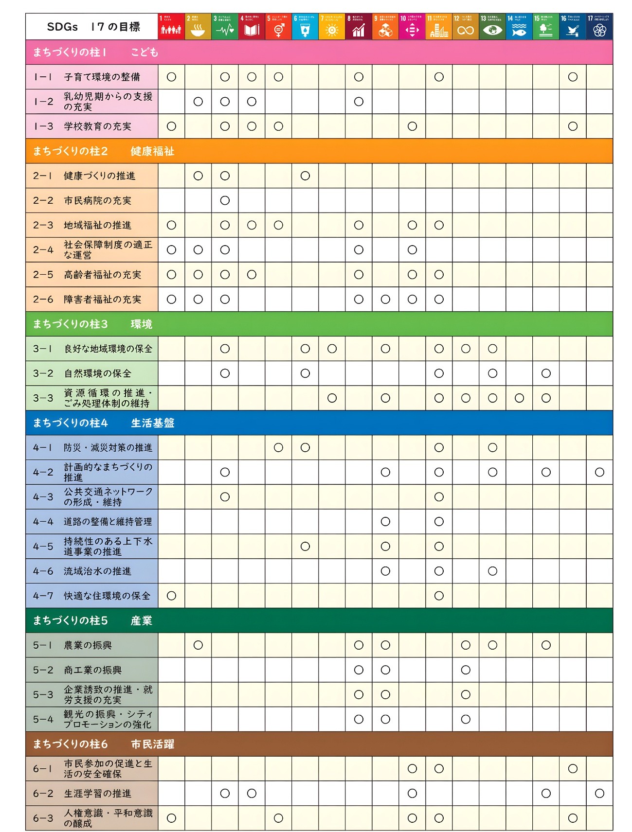 各基本施策とSDGsの関係