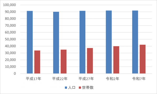 人口と世帯数の推移