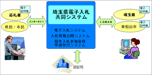 電子入札システム概要図