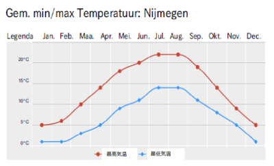 ナイメーヘン市最高・最低気温