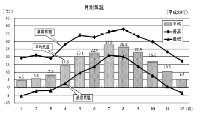 東松山市月別気温(平成29年)のグラフ
