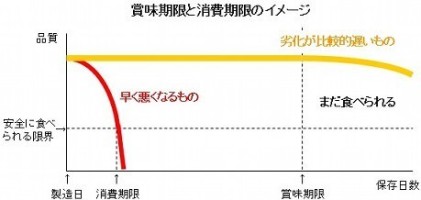 賞味期限と消費期限のイメージ