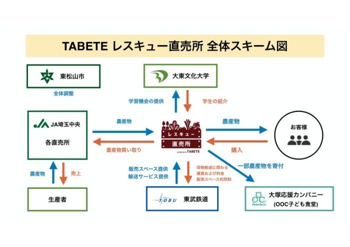 食べてレスキュー直売の全体スキーム図