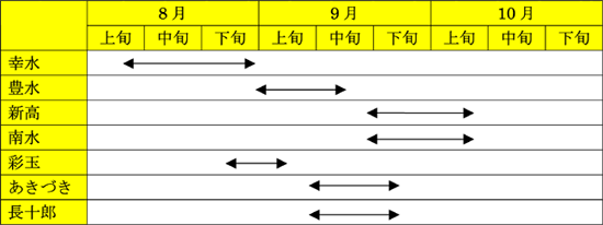 生産時期表