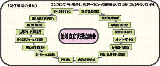 関係機関の図