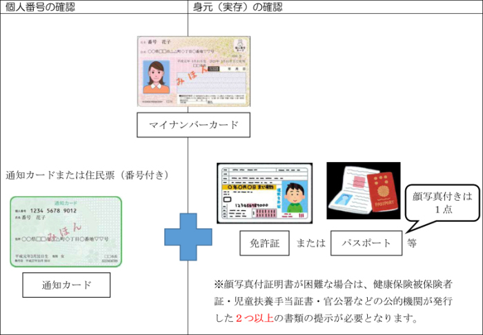 個人番号と身元の確認