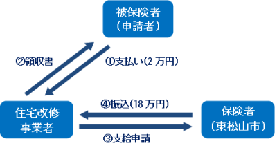 受領委任払いイメージ