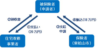 償還払いイメージ