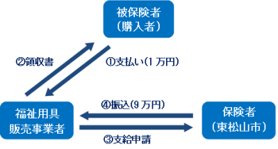 受領委任払いイメージ