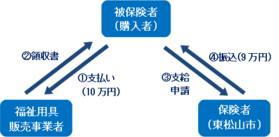 償還払いイメージ