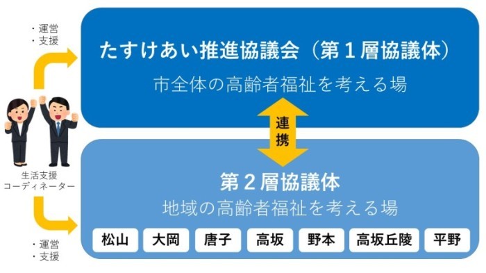 生活支援体制整備事業イメージ