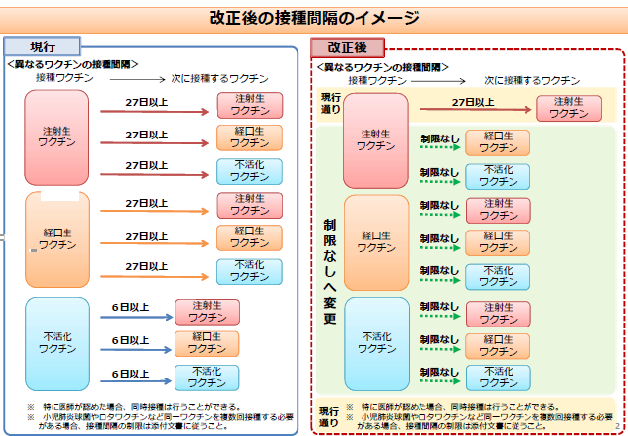 令和2年10月1日からの「異なる種類の予防接種を受ける際の接種間隔のルール