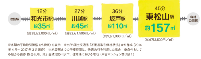 池袋からの所要時間と予算1千万円で購入できる土地の面積を比較した図