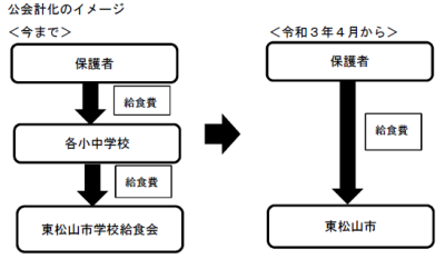 学校給食費公営化のイメージ画像