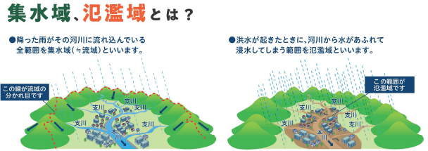 集水域と氾濫域