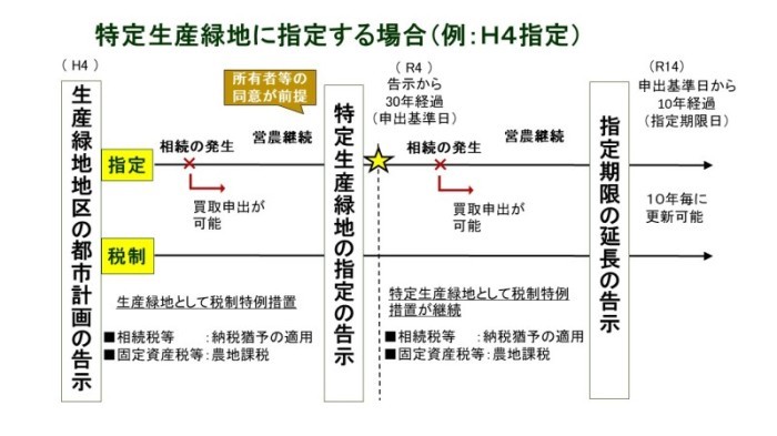 特定生産緑地に指定する場合の説明図