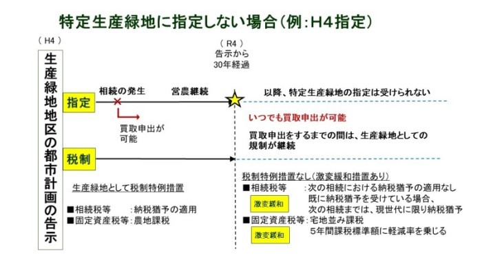 特定生産緑地に指定しない場0の説明図