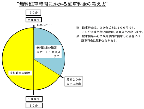 無料駐車時間にかかる駐車料金の考え方(図)