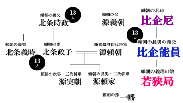 比企氏関係図