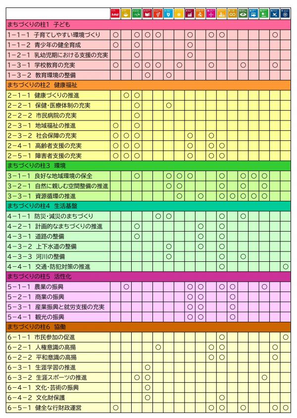 各基本施策とＳＤＧｓの関係