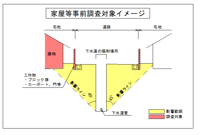 家屋等事前調査対象イメージ