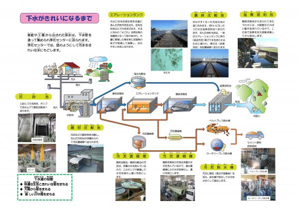 下水がきれいになるまで