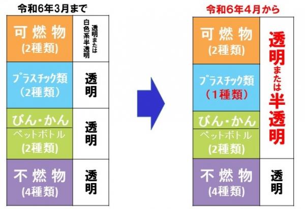 不燃物は透明、それ以外は透明または半透明の袋