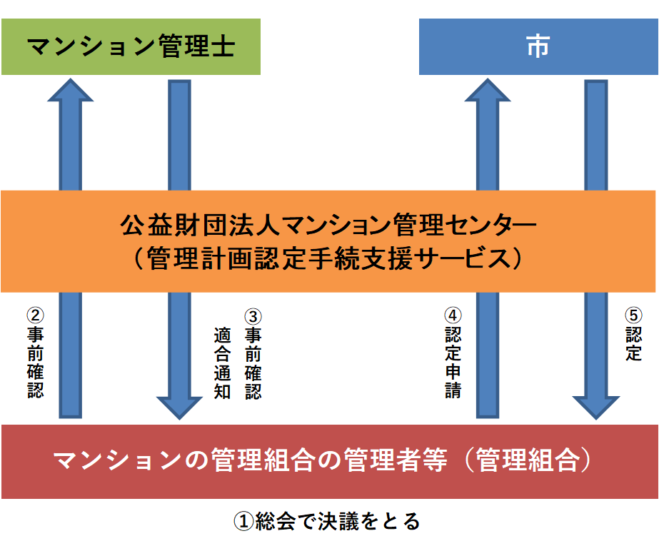 管理計画認定制度申請フロー