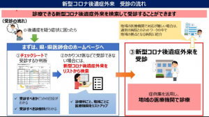 新型コロナ後遺症外来　受診の流れ