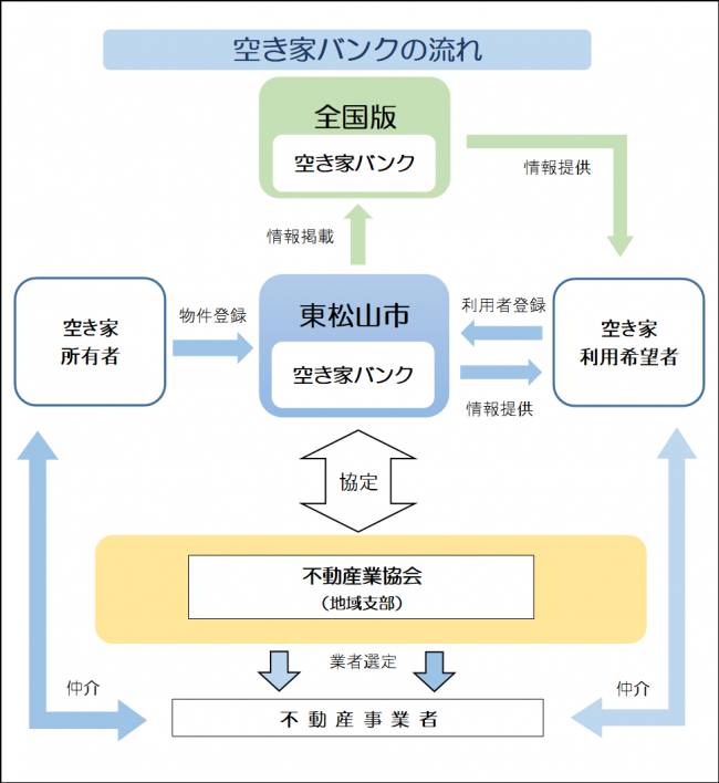 空き家バンク