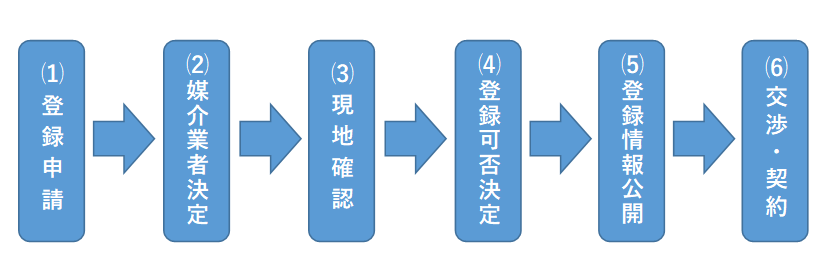 空き家バンク登録