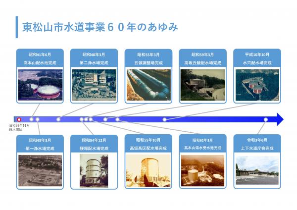 東松山市水道事業60年のあゆみ