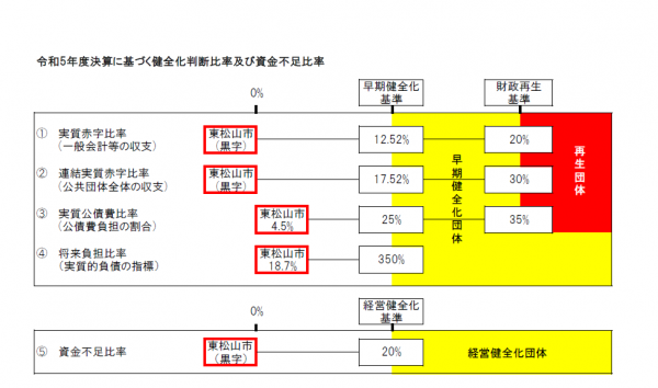 令和5年度決算に基づく健全化判断比率及び資金不足比率