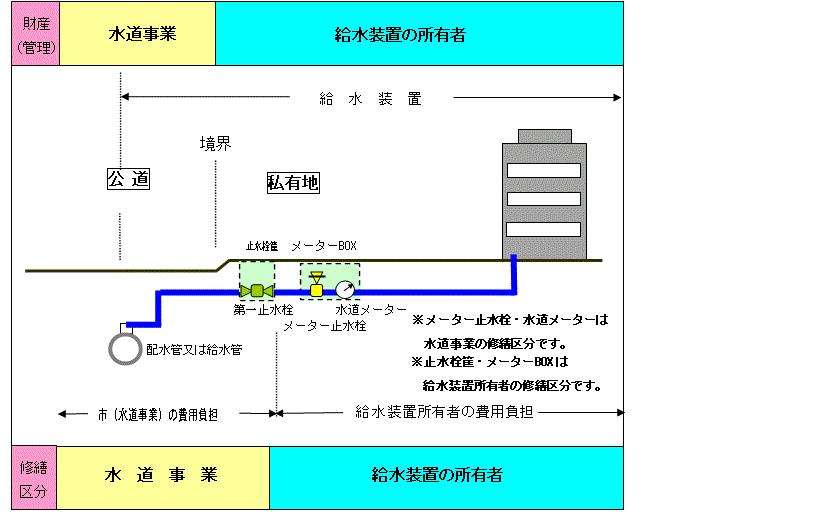 共同住宅・工場等の場合の給水装置の修繕工事区分