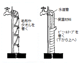 屋外蛇口の保温方法（一例）