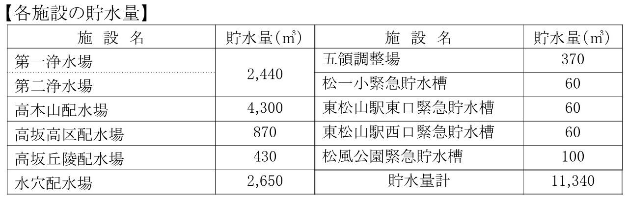 各施設の貯水量