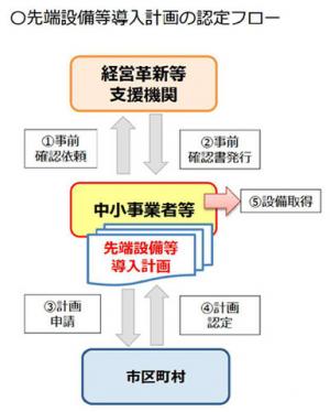 認定フロー