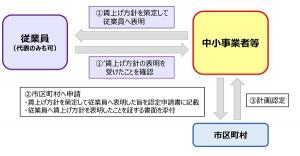 賃上げフロー
