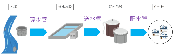 管路種類の説明