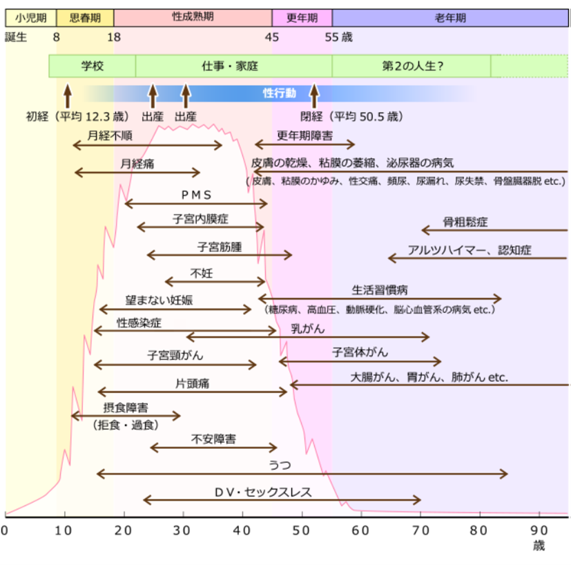 女性のライフステージと健康